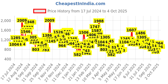 myntra.com StyleCast Grey Boys Mid-Rise Shorts stylecast Price History Graph from 17 Jul 2024 to 4 Oct 2025