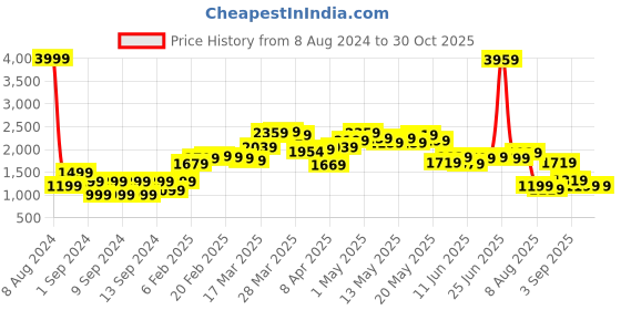 myntra.com StyleCast Grey Cable Knit Square Neck Acrylic Pullover stylecast Price History Graph from 8 Aug 2024 to 30 Oct 2025