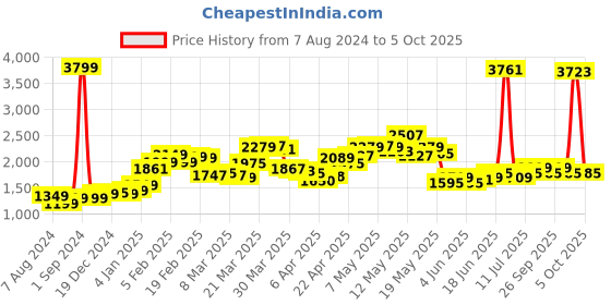 myntra.com StyleCast Grey Checked Lapel Collar Crop Tailored Jacket stylecast Price History Graph from 7 Aug 2024 to 4 Oct 2025