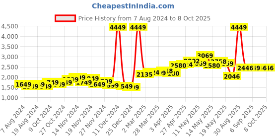myntra.com StyleCast Grey Checked Spread Collar Single Breasted Overcoat stylecast Price History Graph from 7 Aug 2024 to 8 Oct 2025