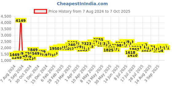 myntra.com StyleCast Grey Checked Tailored Jacket stylecast Price History Graph from 7 Aug 2024 to 7 Oct 2025