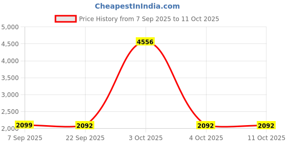 myntra.com StyleCast Grey Color Trendy Sweatshirt For Men stylecast Price History Graph from 7 Sep 2025 to 11 Oct 2025
