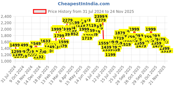 myntra.com StyleCast Grey Colourblocked Long Sleeves Pullover Sweater stylecast Price History Graph from 31 Jul 2024 to 24 Nov 2025