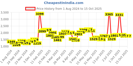 myntra.com StyleCast Grey Colourblocked Pullover Sweater stylecast Price History Graph from 1 Aug 2024 to 14 Oct 2025