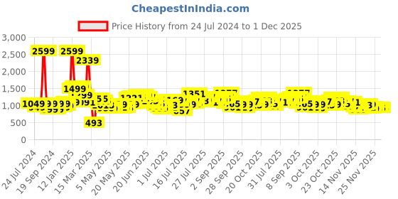 myntra.com StyleCast Grey Flared Sleeves Fit and Flare Midi Dress stylecast Price History Graph from 24 Jul 2024 to 1 Dec 2025