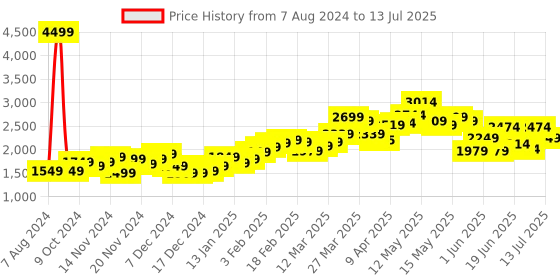myntra.com StyleCast Grey Front-Open Notched Lapel Overcoat stylecast Price History Graph from 7 Aug 2024 to 13 Jul 2025