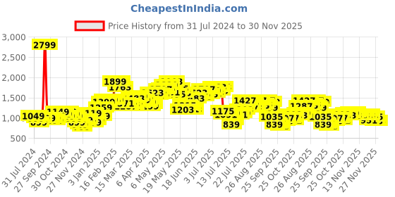 myntra.com StyleCast Grey Geometric Self Design Turtle Neck Pullover Sweatshirts stylecast Price History Graph from 31 Jul 2024 to 30 Nov 2025