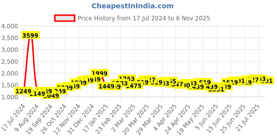 myntra.com StyleCast Grey Halter Neck Bodycon Mini Dress stylecast Price History Graph from 17 Jul 2024 to 6 Nov 2025