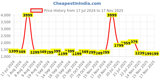 myntra.com StyleCast Grey High Neck A-Line Maxi Dress stylecast Price History Graph from 17 Jul 2024 to 17 Nov 2025