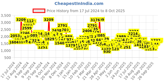 myntra.com StyleCast Grey Infant Girls Printed Cotton Rompers stylecast Price History Graph from 17 Jul 2024 to 8 Oct 2025