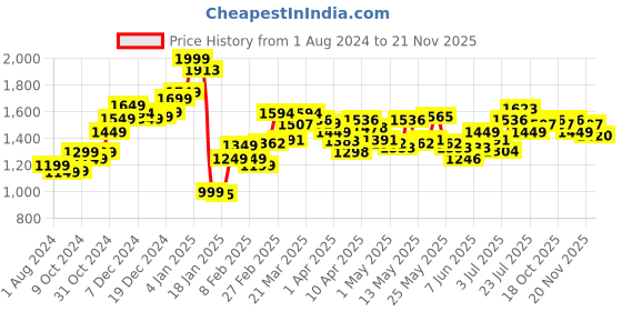 myntra.com StyleCast Grey Mini Tulip Skirt stylecast Price History Graph from 1 Aug 2024 to 21 Nov 2025