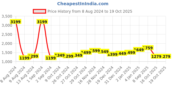 myntra.com StyleCast Grey Mini Wrap Dress stylecast Price History Graph from 8 Aug 2024 to 18 Oct 2025