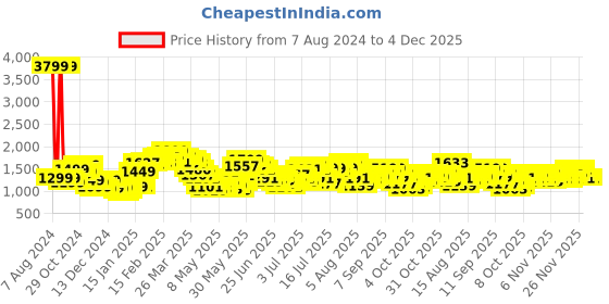 myntra.com StyleCast Grey Mock Neck A-Line Midi Dress stylecast Price History Graph from 7 Aug 2024 to 4 Dec 2025