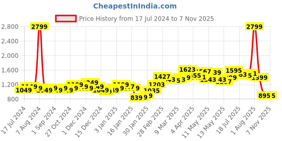 myntra.com StyleCast Grey Mock Neck Bodycon Maxi  Dress stylecast Price History Graph from 17 Jul 2024 to 6 Nov 2025