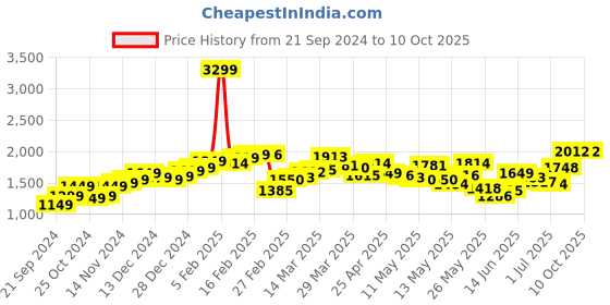 myntra.com StyleCast Grey Off-Shoulder Basic Jumpsuit stylecast Price History Graph from 21 Sep 2024 to 9 Oct 2025