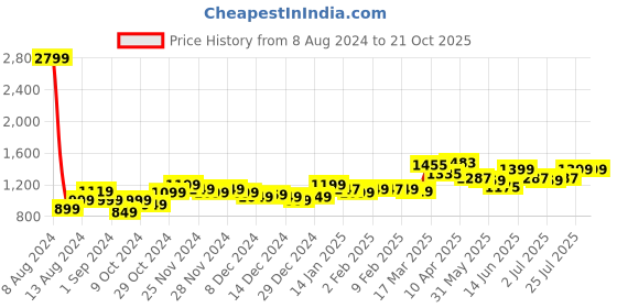 myntra.com StyleCast Grey Print A-Line Dress stylecast Price History Graph from 8 Aug 2024 to 19 Oct 2025