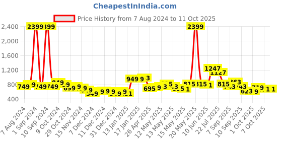 myntra.com StyleCast Grey Print Extended Sleeves Top stylecast Price History Graph from 7 Aug 2024 to 10 Oct 2025