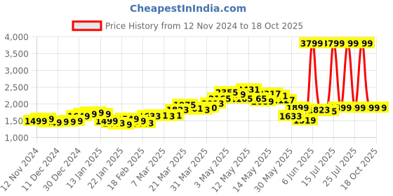 myntra.com StyleCast Grey Printed Cuban Collar Shirt With Trousers stylecast Price History Graph from 12 Nov 2024 to 18 Oct 2025