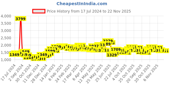 myntra.com StyleCast Grey Printed Shoulder Straps Top and Skirt stylecast Price History Graph from 17 Jul 2024 to 22 Nov 2025