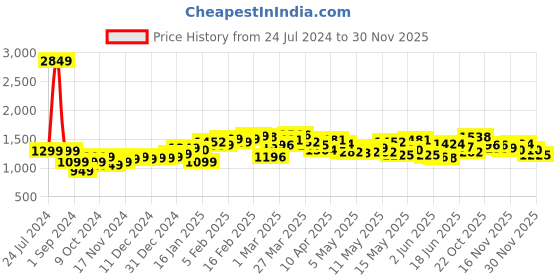myntra.com StyleCast Grey Printed V-Neck Bell Sleeves Bodysuit stylecast Price History Graph from 24 Jul 2024 to 30 Nov 2025