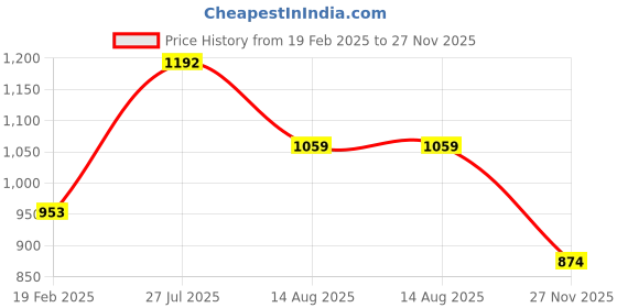 myntra.com StyleCast Grey Regular Top stylecast Price History Graph from 19 Feb 2025 to 27 Nov 2025