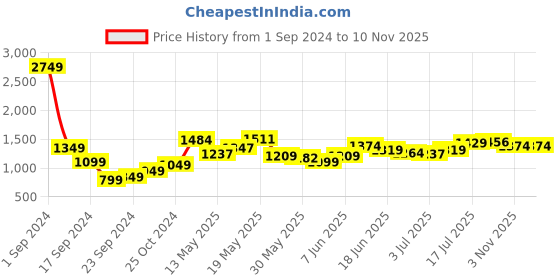 myntra.com StyleCast Grey Ribbed Bodycon Midi Dress stylecast Price History Graph from 1 Sep 2024 to 9 Nov 2025