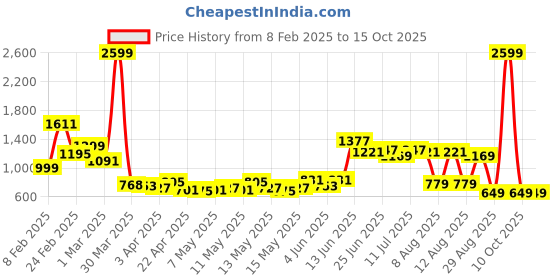 myntra.com StyleCast Grey Ribbed Bodysuit stylecast Price History Graph from 8 Feb 2025 to 15 Oct 2025