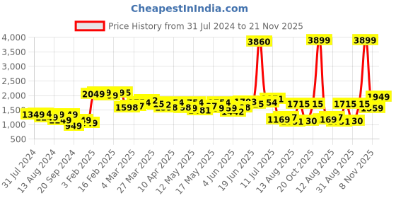 myntra.com StyleCast Grey Round Neck Basic Jumpsuit stylecast Price History Graph from 31 Jul 2024 to 21 Nov 2025