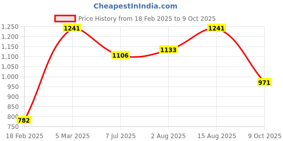 myntra.com StyleCast Grey Round Neck Gathered Top stylecast Price History Graph from 18 Feb 2025 to 9 Oct 2025