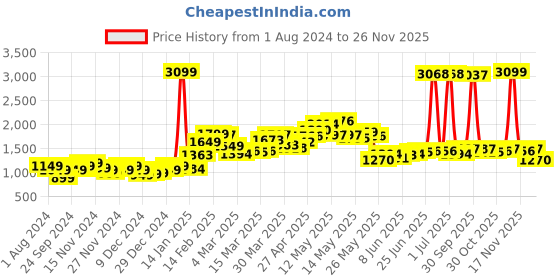 myntra.com StyleCast Grey Round Neck Ribbed Pullover stylecast Price History Graph from 1 Aug 2024 to 26 Nov 2025