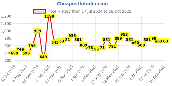 myntra.com StyleCast Grey Ruched Round Neck Top stylecast Price History Graph from 17 Jul 2024 to 16 Oct 2025