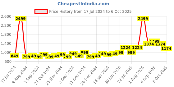 myntra.com StyleCast Grey Self Design Sheath Dress stylecast Price History Graph from 17 Jul 2024 to 6 Oct 2025