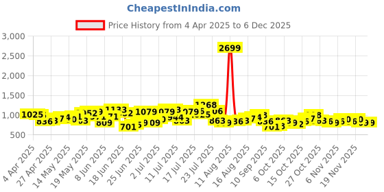myntra.com StyleCast Grey Self Design Sleeveless Sheath Midi Dress stylecast Price History Graph from 4 Apr 2025 to 5 Dec 2025