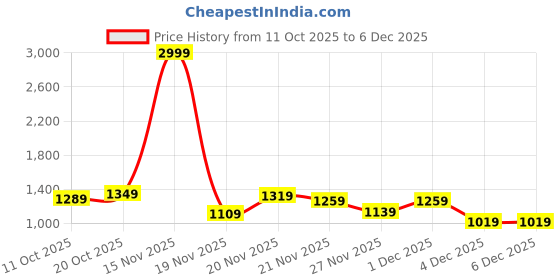 myntra.com StyleCast Grey Self Design V-Neck Bodycon Mini Dress stylecast Price History Graph from 11 Oct 2025 to 5 Dec 2025