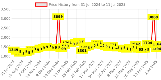 myntra.com StyleCast Grey Shoulder Strap Basic Jumpsuit stylecast Price History Graph from 31 Jul 2024 to 11 Jul 2025