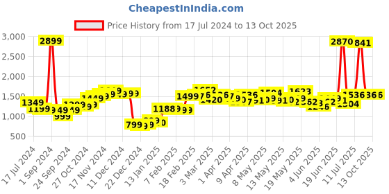 myntra.com StyleCast Grey Shoulder Strap Waist Tie-Ups Basic Jumpsuit stylecast Price History Graph from 17 Jul 2024 to 13 Oct 2025