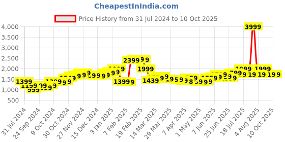 myntra.com StyleCast Grey Shoulder Straps Basic Jumpsuit stylecast Price History Graph from 31 Jul 2024 to 10 Oct 2025