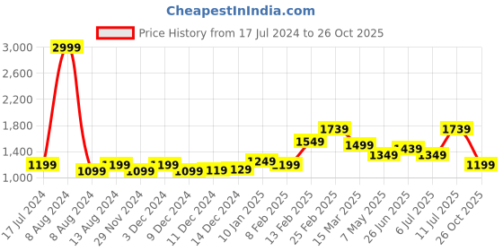 myntra.com StyleCast Grey Shoulder Straps Maxi Dress stylecast Price History Graph from 17 Jul 2024 to 26 Oct 2025