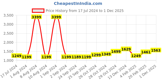 myntra.com StyleCast Grey Solid Drawstring Belted A-Line Dress stylecast Price History Graph from 17 Jul 2024 to 1 Dec 2025
