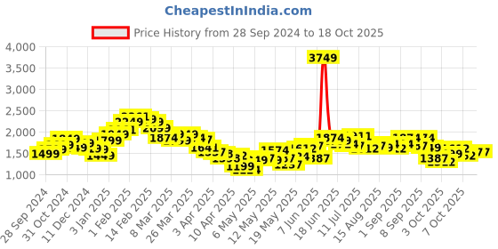 myntra.com StyleCast Grey Solid T-shirt With Pyjamas stylecast Price History Graph from 28 Sep 2024 to 17 Oct 2025