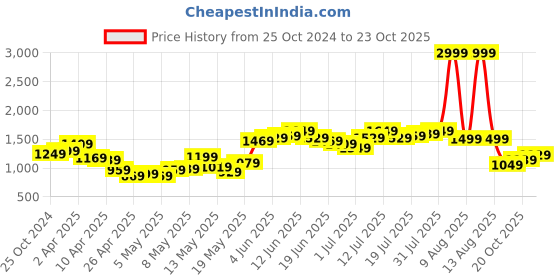 myntra.com StyleCast Grey Square Neck Maxi Dress stylecast Price History Graph from 25 Oct 2024 to 23 Oct 2025
