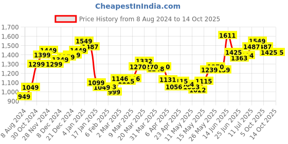 myntra.com StyleCast Grey Square Neck Solid Top stylecast Price History Graph from 8 Aug 2024 to 13 Oct 2025