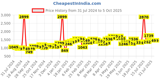myntra.com StyleCast Grey Typography Printed Sweatshirt stylecast Price History Graph from 31 Jul 2024 to 4 Oct 2025