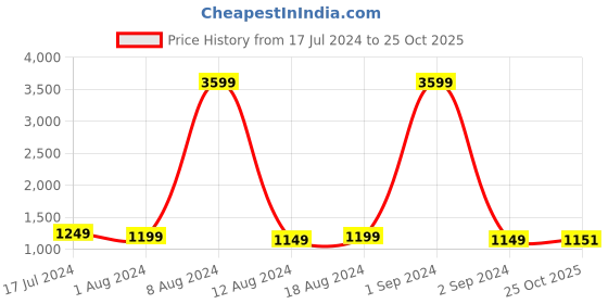 myntra.com StyleCast Grey V-Neck Kniited Bodycon Midi Dress stylecast Price History Graph from 17 Jul 2024 to 25 Oct 2025