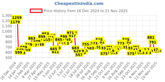 myntra.com StyleCast Half Moon Handheld Bag stylecast Price History Graph from 16 Dec 2024 to 20 Nov 2025