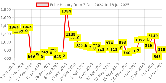 myntra.com StyleCast Half Moon Handheld Bag with Applique stylecast Price History Graph from 7 Dec 2024 to 12 Jul 2025
