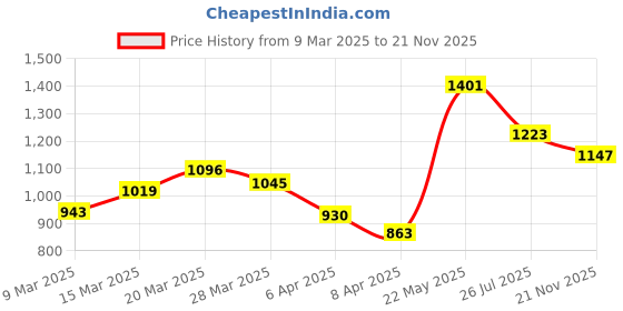 myntra.com StyleCast Half Moon Handheld Bag with Cut Work stylecast Price History Graph from 9 Mar 2025 to 21 Nov 2025