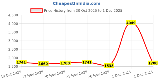 myntra.com StyleCast Half Moon Handheld Bag With Detachable Sling Strap stylecast Price History Graph from 30 Oct 2025 to 1 Dec 2025