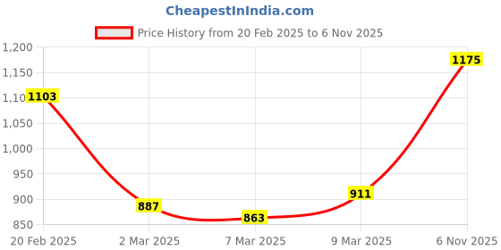 myntra.com StyleCast Half Moon Hobo Bag with Tasselled stylecast Price History Graph from 20 Feb 2025 to 6 Nov 2025