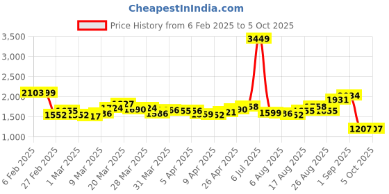 myntra.com StyleCast Half Moon Shoulder Bag with Tasselled stylecast Price History Graph from 6 Feb 2025 to 4 Oct 2025